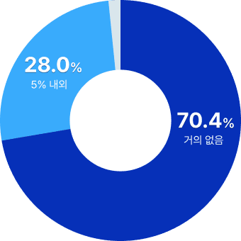 70.4% 거의 없음, 28.0% 5% 내외