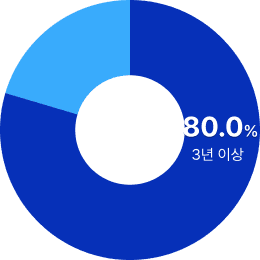 80.0% 3년 이상